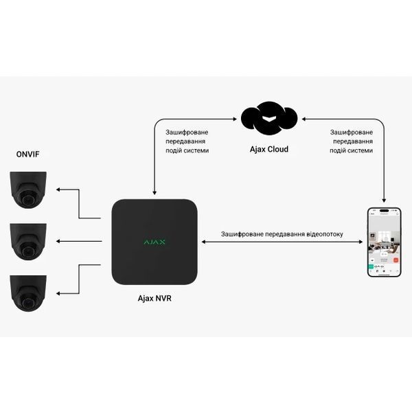 8-канальний мережевий IP відеореєстратор 4K (чорний) Ajax NVR (8ch) (8EU) black 99-00015025 фото